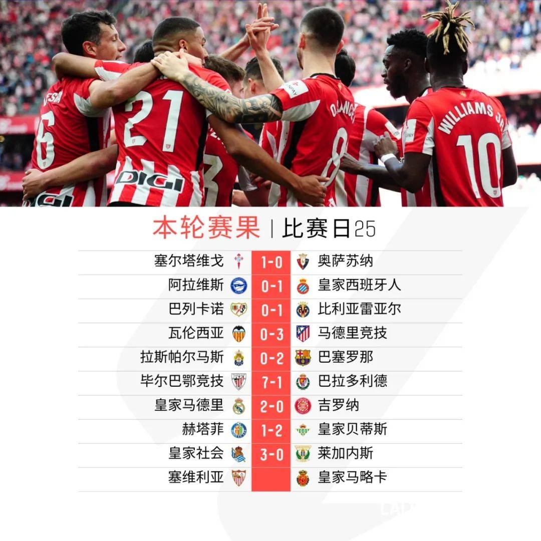 包含西甲角逐激烈，比分1-1，门将多次精彩扑救，场均成功断球72%、传球成功率86%的词条
